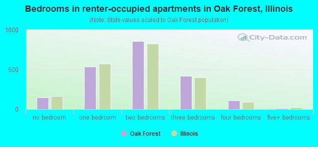 Bedrooms in renter-occupied apartments in Oak Forest, Illinois