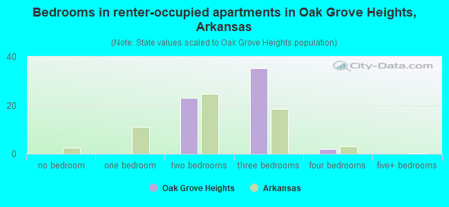 Bedrooms in renter-occupied apartments in Oak Grove Heights, Arkansas