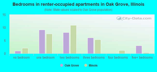 Bedrooms in renter-occupied apartments in Oak Grove, Illinois