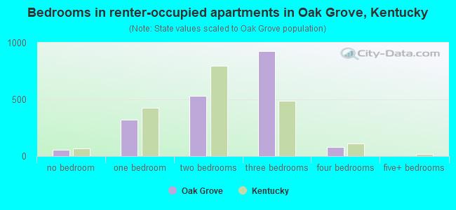 Bedrooms in renter-occupied apartments in Oak Grove, Kentucky