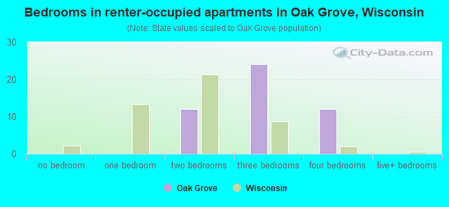 Bedrooms in renter-occupied apartments in Oak Grove, Wisconsin