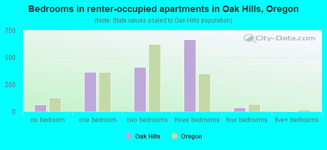 Bedrooms in renter-occupied apartments in Oak Hills, Oregon