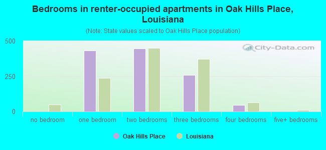 Bedrooms in renter-occupied apartments in Oak Hills Place, Louisiana