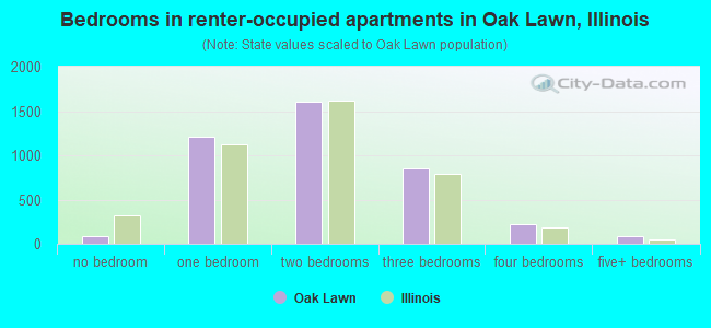 Bedrooms in renter-occupied apartments in Oak Lawn, Illinois