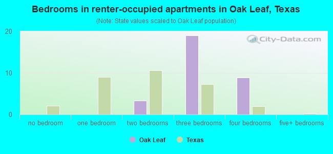 Bedrooms in renter-occupied apartments in Oak Leaf, Texas