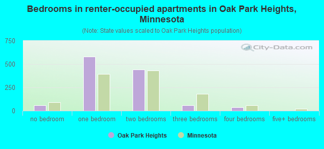 Bedrooms in renter-occupied apartments in Oak Park Heights, Minnesota