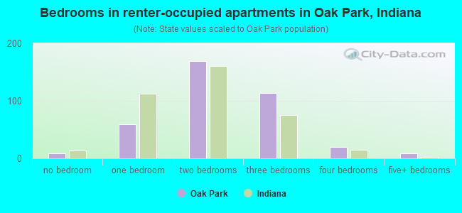 Bedrooms in renter-occupied apartments in Oak Park, Indiana