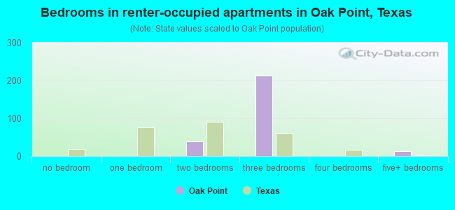 Bedrooms in renter-occupied apartments in Oak Point, Texas