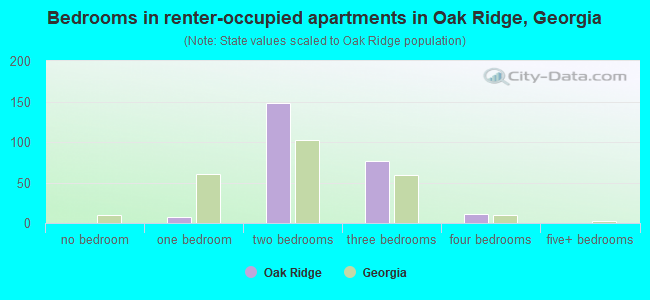 Bedrooms in renter-occupied apartments in Oak Ridge, Georgia