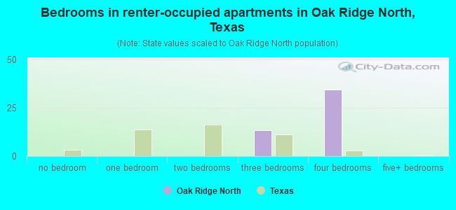 Bedrooms in renter-occupied apartments in Oak Ridge North, Texas
