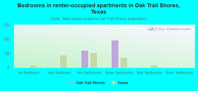 Bedrooms in renter-occupied apartments in Oak Trail Shores, Texas