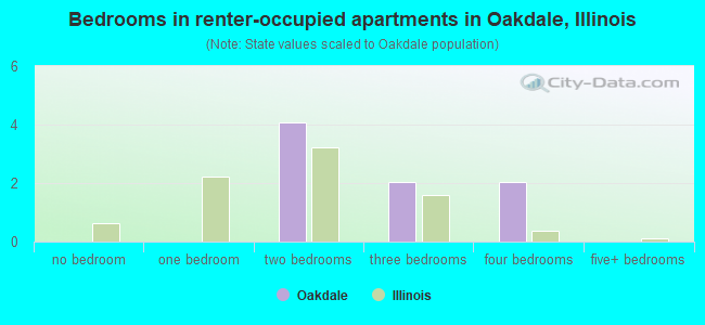 Bedrooms in renter-occupied apartments in Oakdale, Illinois