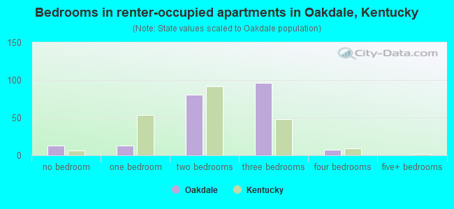 Bedrooms in renter-occupied apartments in Oakdale, Kentucky