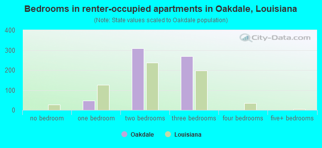 Bedrooms in renter-occupied apartments in Oakdale, Louisiana