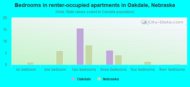 Bedrooms in renter-occupied apartments in Oakdale, Nebraska
