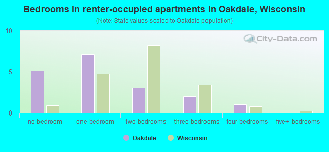 Bedrooms in renter-occupied apartments in Oakdale, Wisconsin