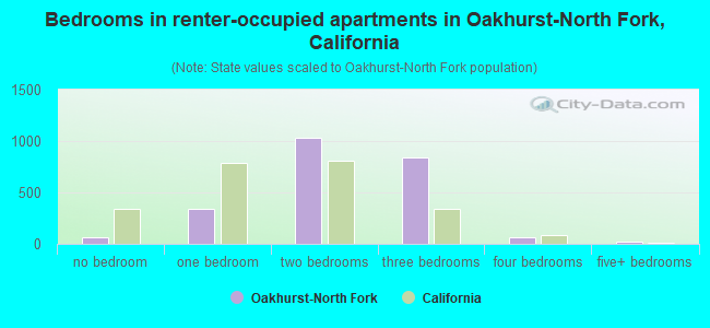 Bedrooms in renter-occupied apartments in Oakhurst-North Fork, California