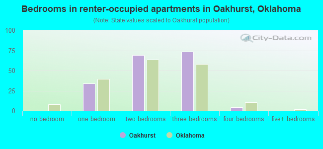 Bedrooms in renter-occupied apartments in Oakhurst, Oklahoma