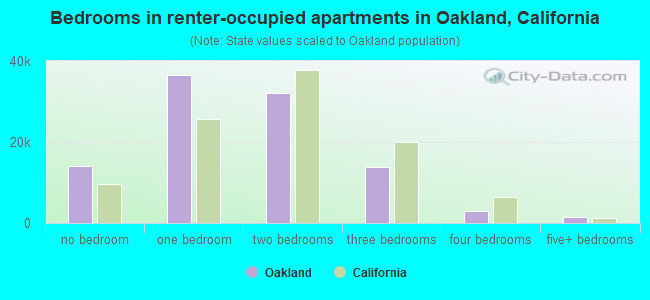 Bedrooms in renter-occupied apartments in Oakland, California