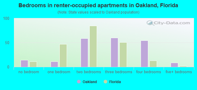Bedrooms in renter-occupied apartments in Oakland, Florida