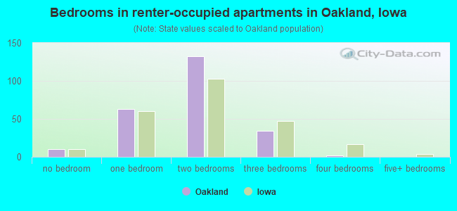 Bedrooms in renter-occupied apartments in Oakland, Iowa
