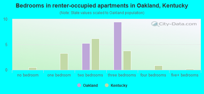 Bedrooms in renter-occupied apartments in Oakland, Kentucky