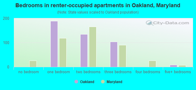 Bedrooms in renter-occupied apartments in Oakland, Maryland