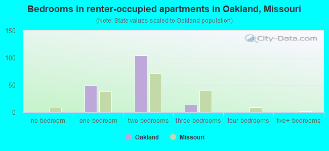 Bedrooms in renter-occupied apartments in Oakland, Missouri