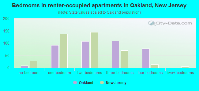 Bedrooms in renter-occupied apartments in Oakland, New Jersey