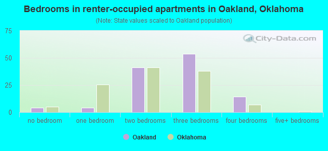 Bedrooms in renter-occupied apartments in Oakland, Oklahoma