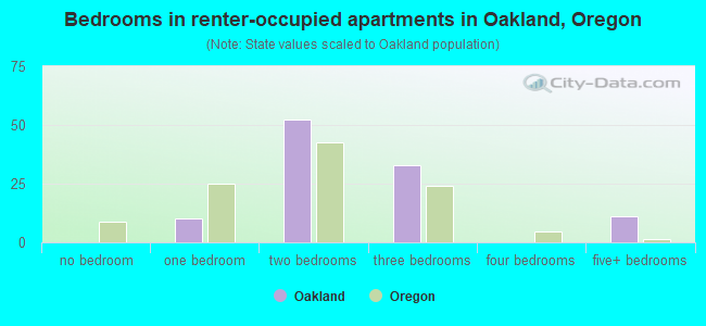Bedrooms in renter-occupied apartments in Oakland, Oregon