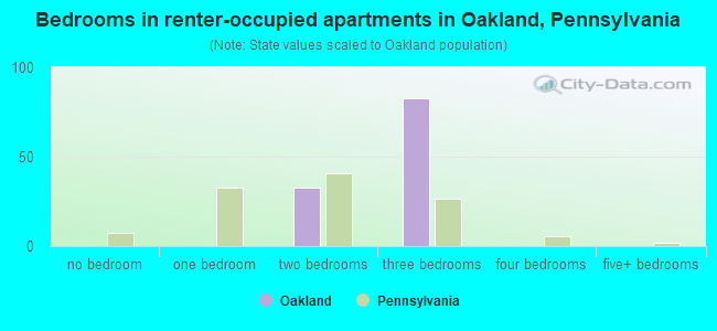 Bedrooms in renter-occupied apartments in Oakland, Pennsylvania