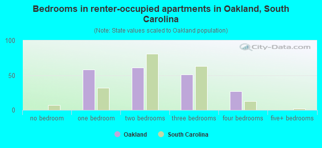 Bedrooms in renter-occupied apartments in Oakland, South Carolina
