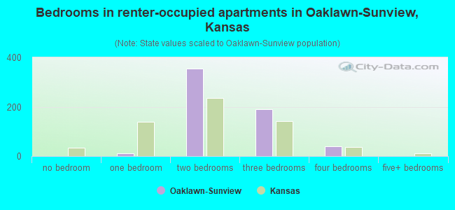 Bedrooms in renter-occupied apartments in Oaklawn-Sunview, Kansas