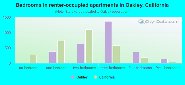 Bedrooms in renter-occupied apartments in Oakley, California