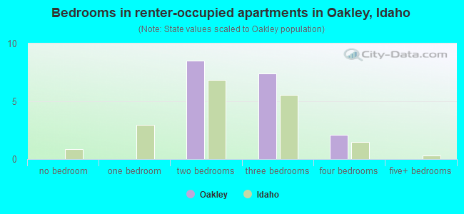 Bedrooms in renter-occupied apartments in Oakley, Idaho