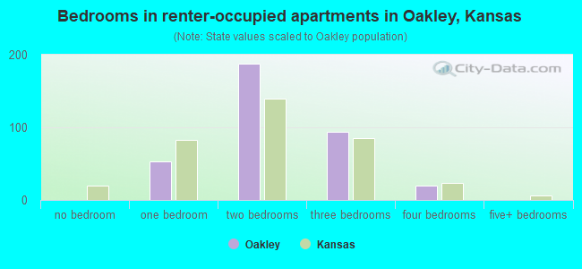 Bedrooms in renter-occupied apartments in Oakley, Kansas