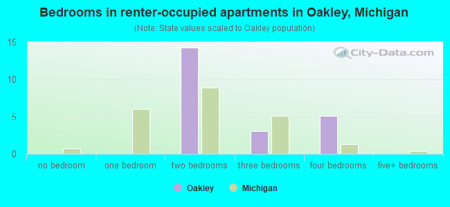 Bedrooms in renter-occupied apartments in Oakley, Michigan