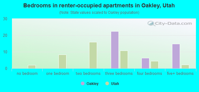 Bedrooms in renter-occupied apartments in Oakley, Utah