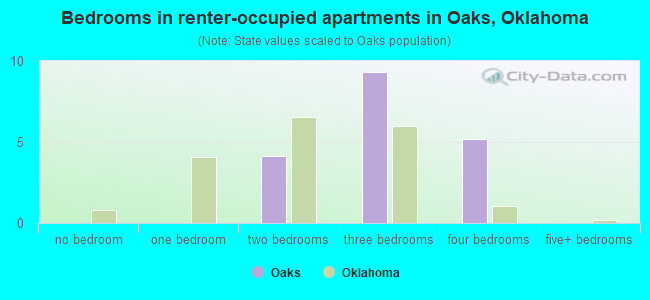 Bedrooms in renter-occupied apartments in Oaks, Oklahoma