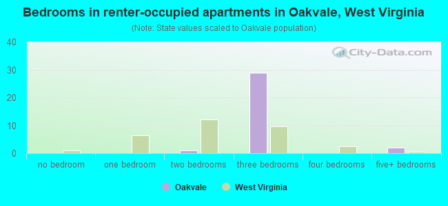 Bedrooms in renter-occupied apartments in Oakvale, West Virginia