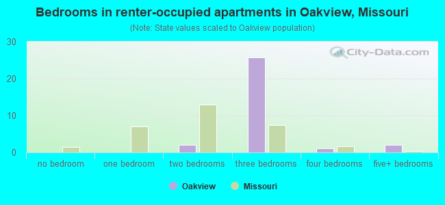 Bedrooms in renter-occupied apartments in Oakview, Missouri