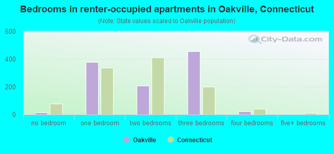Bedrooms in renter-occupied apartments in Oakville, Connecticut