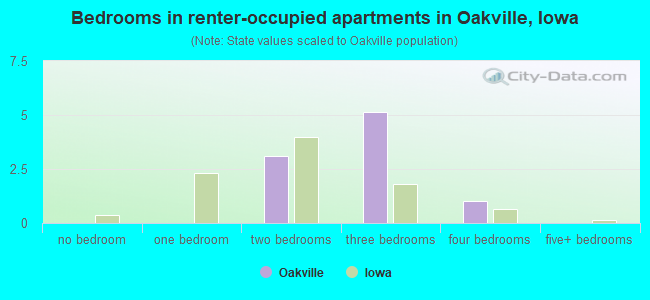 Bedrooms in renter-occupied apartments in Oakville, Iowa