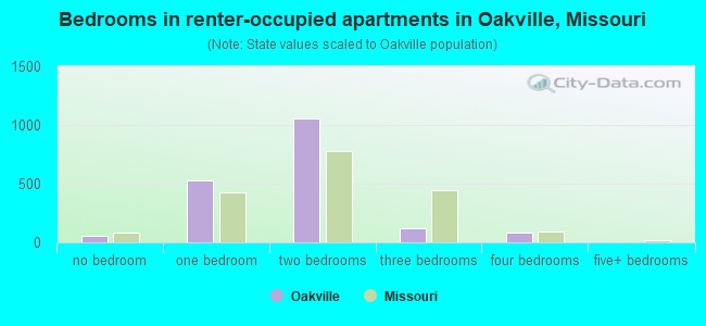 Bedrooms in renter-occupied apartments in Oakville, Missouri
