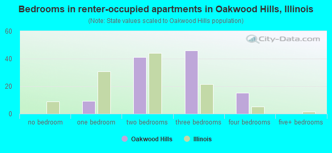 Bedrooms in renter-occupied apartments in Oakwood Hills, Illinois