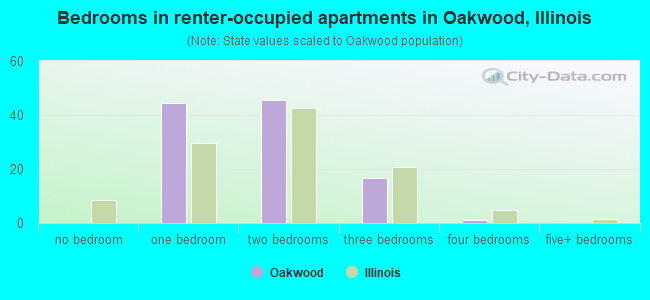Bedrooms in renter-occupied apartments in Oakwood, Illinois