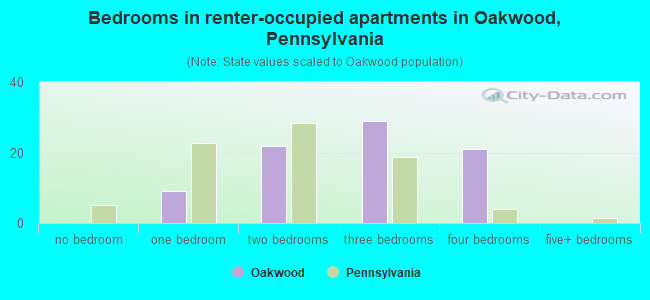 Bedrooms in renter-occupied apartments in Oakwood, Pennsylvania