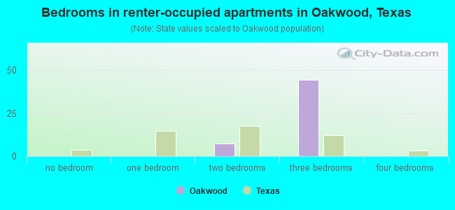 Bedrooms in renter-occupied apartments in Oakwood, Texas