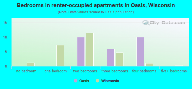 Bedrooms in renter-occupied apartments in Oasis, Wisconsin